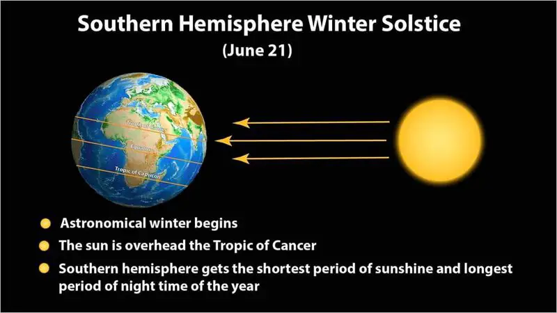 Winter Solstice